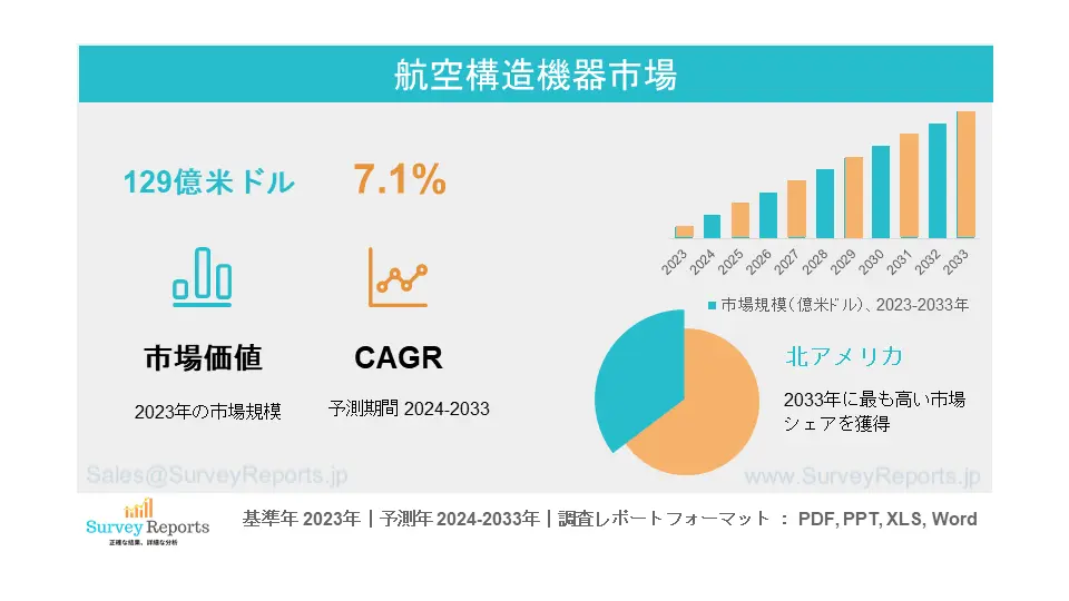 航空構造機器市場