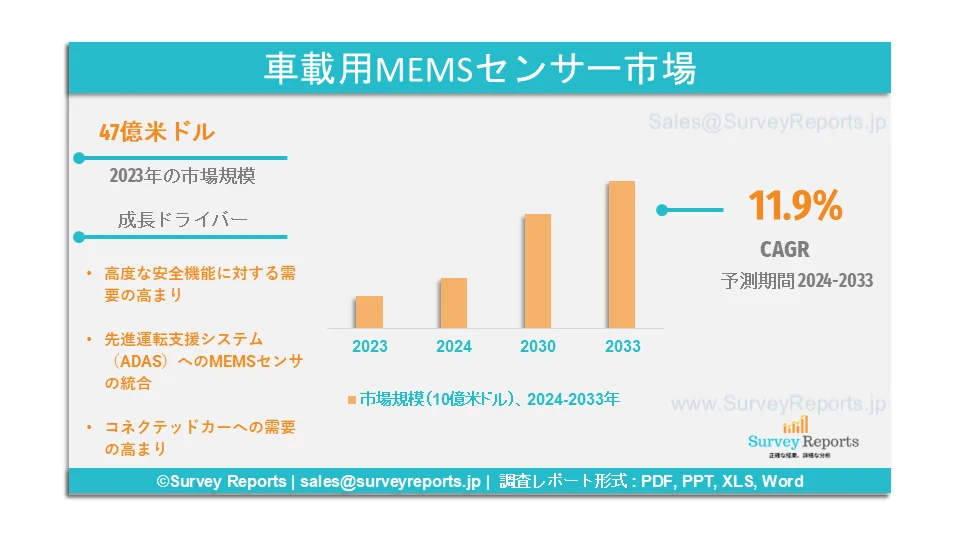 車載用MEMSセンサ市場規模推移グラフ