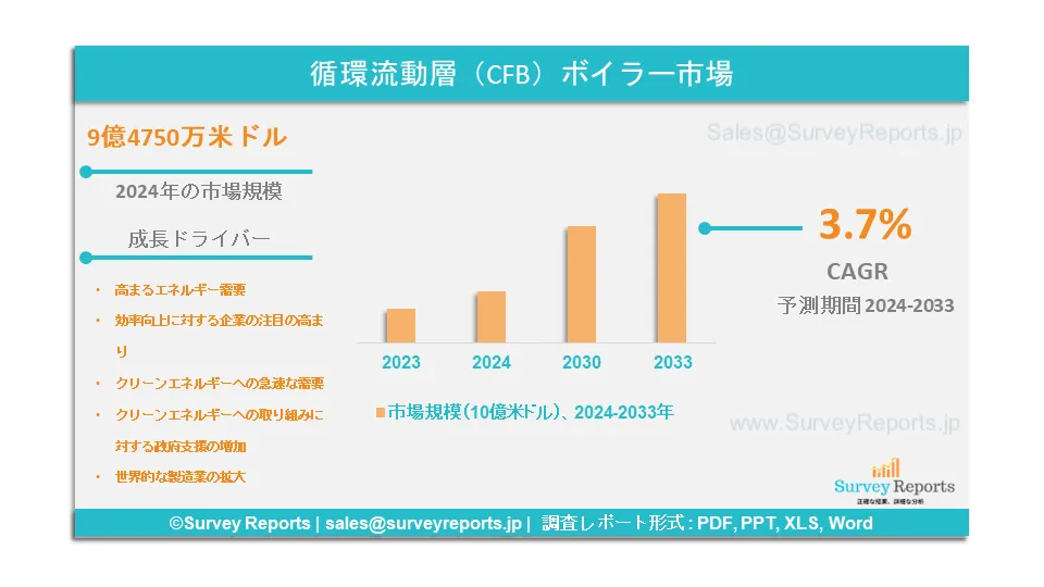 循環流動層（CFB）ボイラー市場