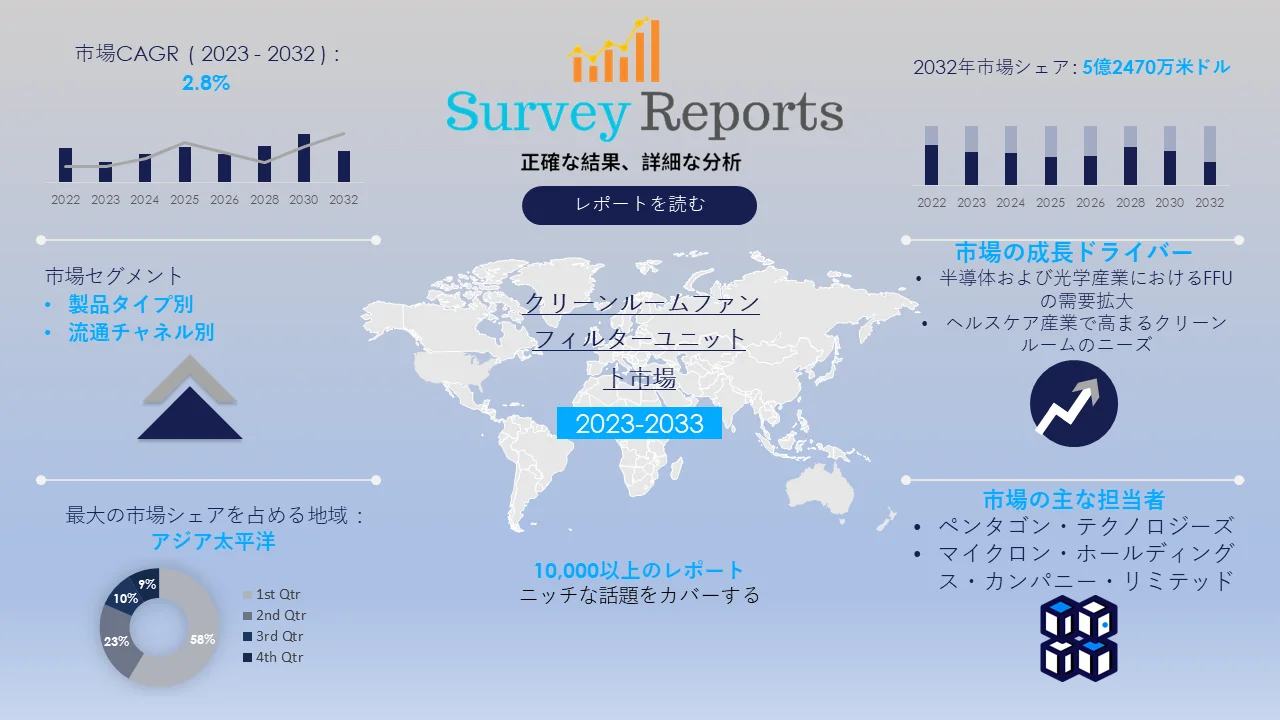 クリーンルーム用ファンフィルターユニット市場グラフ