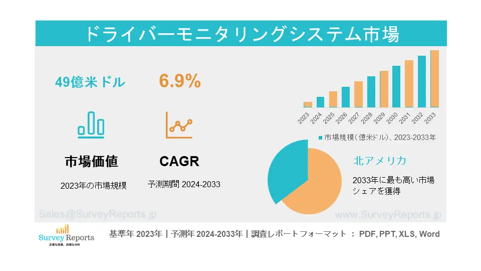 ドライバーモニタリングシステム市場