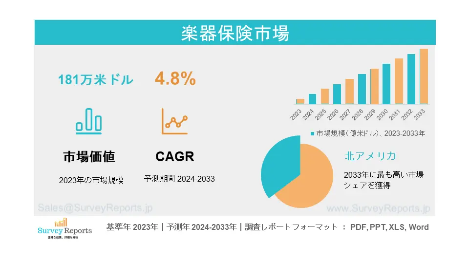 楽器保険市場