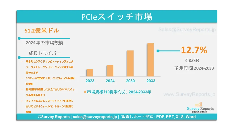 PCIeスイッチ市場