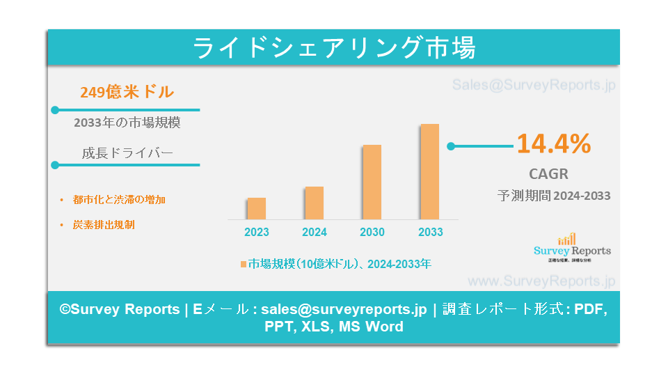 Ride Sharing Market