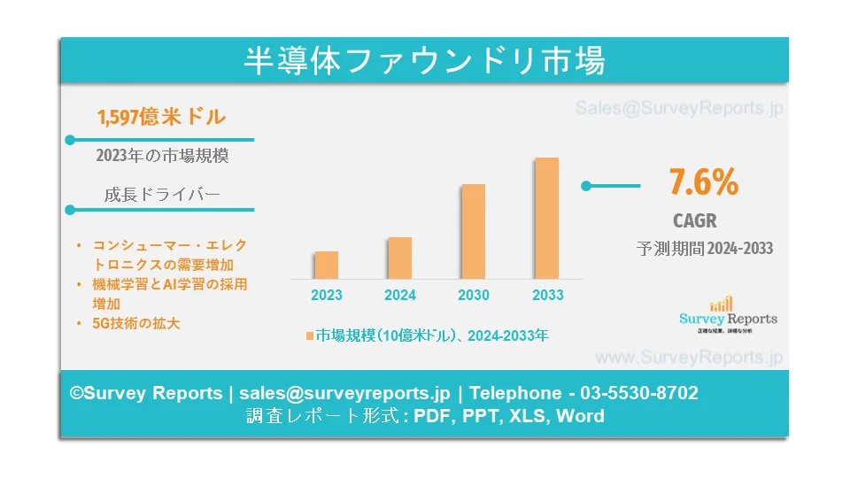 半導体ファウンドリー市場グラフ