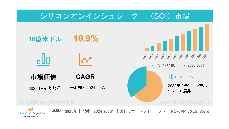 Silicon On Insulator (SOI)市場