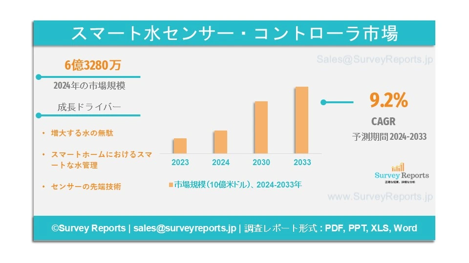 スマート水センサーおよびコントローラー市場グラフ