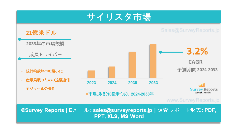 Thyristor Market Graph