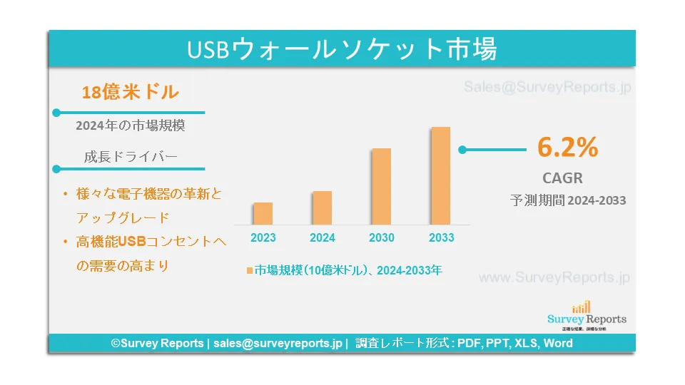 USBウォールソケット市場