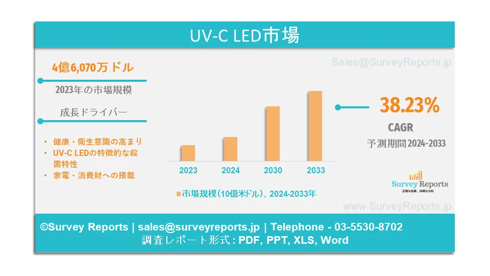  UV C LEDの市場規模