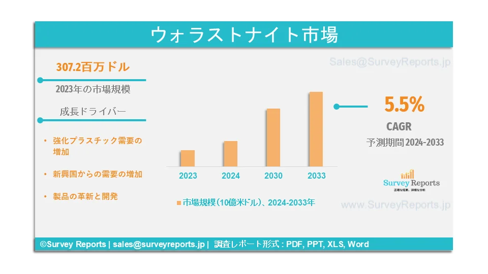 ウォラストナイト市場グラフ